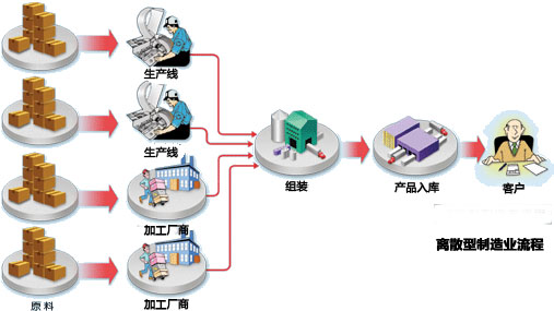 SAP机械行业解决（jué）方案